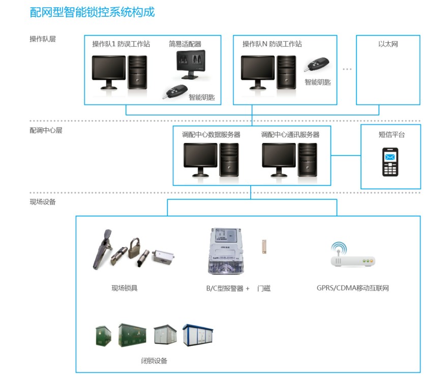智能锁控系统/五防系统